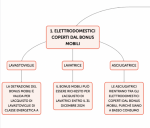 Bonus mobili 2024, cos'è? Come funziona? Tutte le indicazioni per ottenerlo